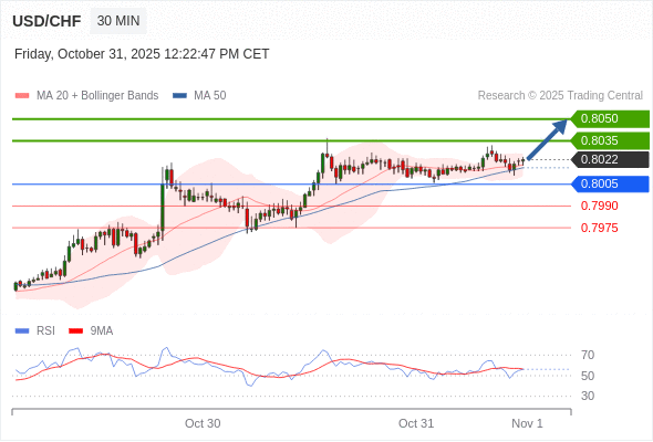 在 0.8005 之上,看涨,目标价位为 0.8035 ,然后为 0.8050 。