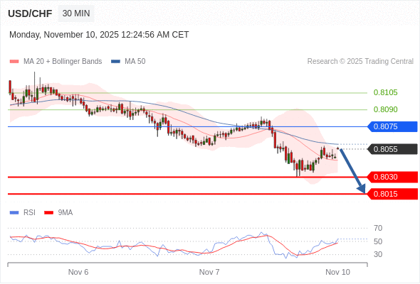 Short positions below 0.8075 with targets at 0.8030 & 0.8015 in extension.