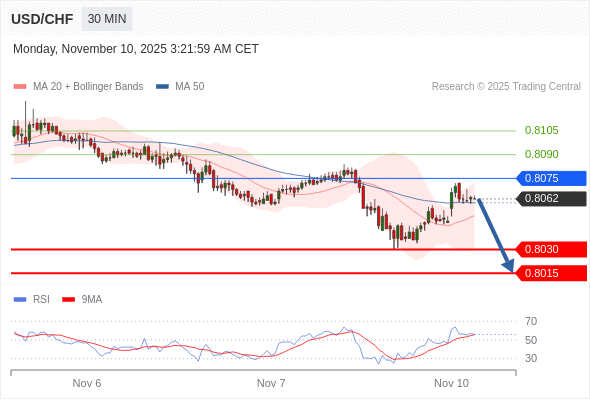 Short positions below 0.8075 with targets at 0.8030 & 0.8015 in extension.