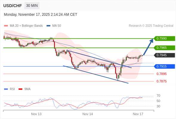 MUA ở trên mức tỷ giá 0,7915 với mục tiêu mở rộng lên 0,7965 & 0,7990.