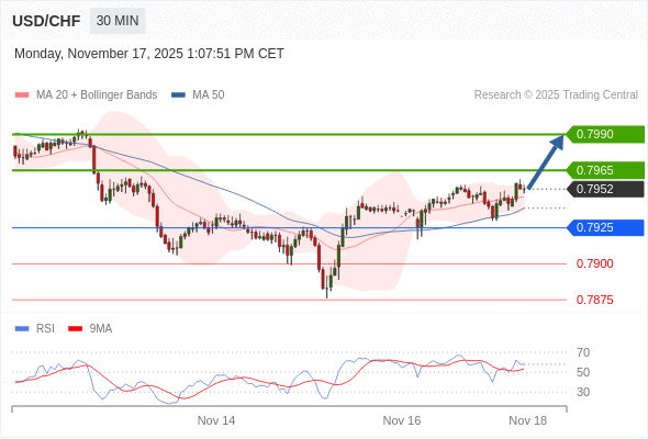 Long positions above 0.7925 with targets at 0.7965 & 0.7990 in extension.