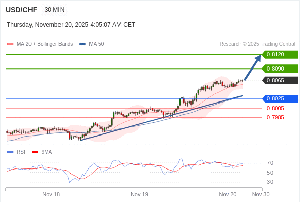 MUA ở trên mức tỷ giá 0,8025 với mục tiêu mở rộng lên 0,8090 & 0,8120.