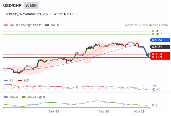 The MACD must penetrate its zero line to expect further downside.