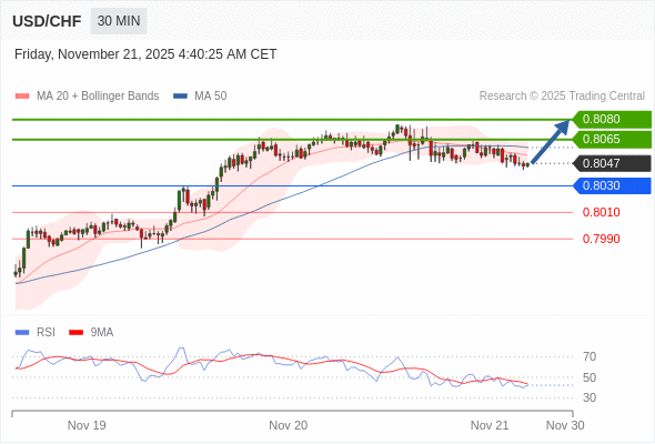 MUA ở trên mức tỷ giá 0,8030 với mục tiêu mở rộng lên 0,8065 & 0,8080.
