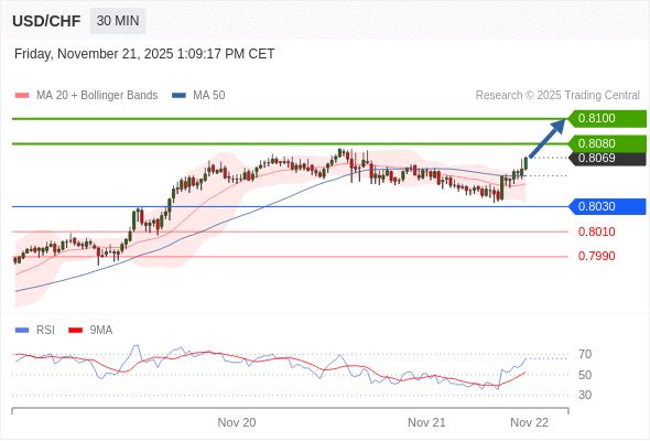 Long positions above 0.8030 with targets at 0.8080 & 0.8100 in extension.