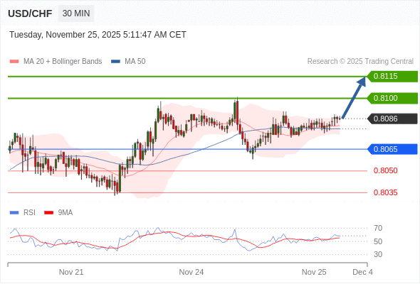 MUA ở trên mức tỷ giá 0,8065 với mục tiêu mở rộng lên 0,8100 & 0,8115.