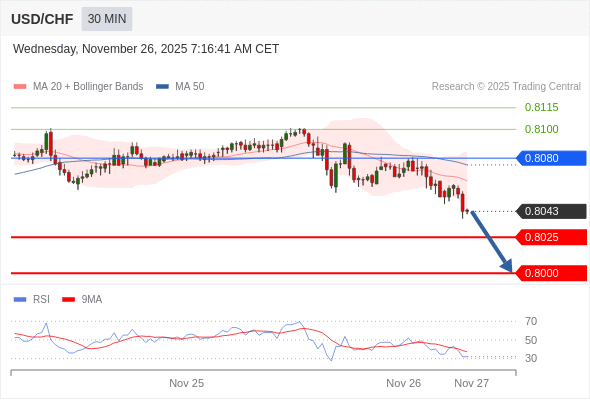 Short positions below 0.8080 with targets at 0.8025 & 0.8000 in extension.
