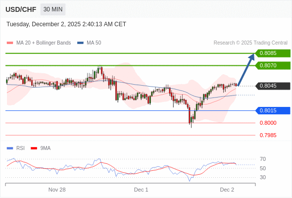 สถานะซื้อbuyกว่า 0.8015 เป้าหมายต่อไปที่ 0.8070 และ 0.8085
