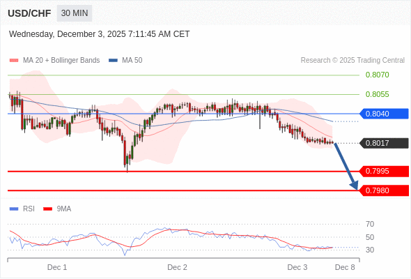 Short positions below 0.8040 with targets at 0.7995 & 0.7980 in extension.
