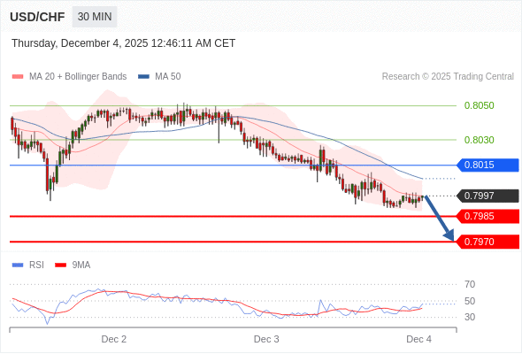 BÁN ở dưới mức tỷ giá 0,8015 với mục tiêu mở rộng lên 0,7985 & 0,7970.