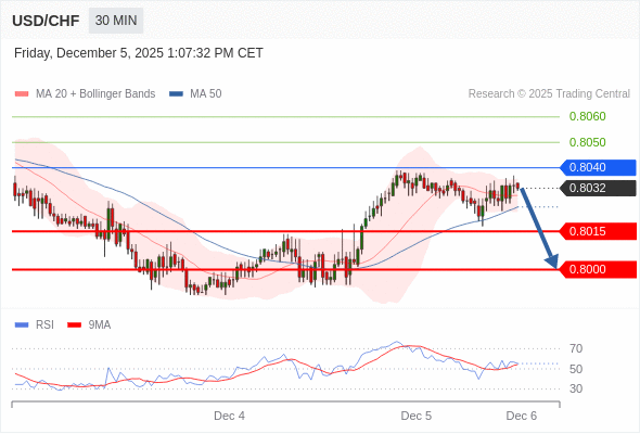 在 0.8010 之上,看涨,目标价位为 0.8050 ,然后为 0.8070 。