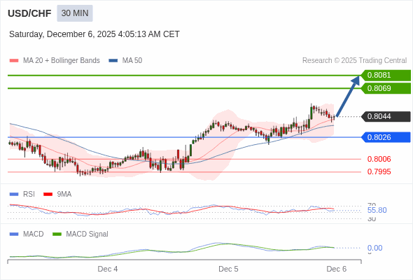 The price could retrace.