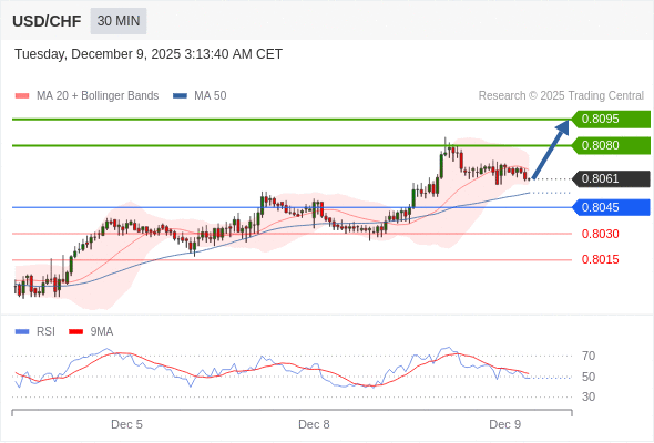 Long positions above 0.8045 with targets at 0.8080 & 0.8095 in extension.