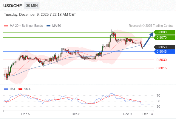 สถานะซื้อbuyกว่า 0.8045 เป้าหมายต่อไปที่ 0.8070 และ 0.8080