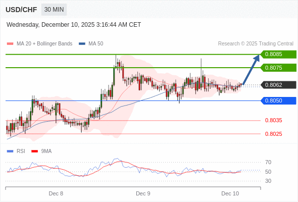 Long positions above 0.8050 with targets at 0.8075 & 0.8085 in extension.