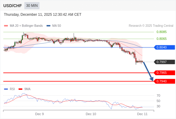 BÁN ở dưới mức tỷ giá 0,8040 với mục tiêu mở rộng lên 0,7965 & 0,7940.