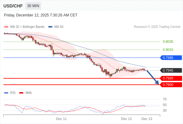 สถานะขายshortกว่า 0.7985 เป้าหมายต่อไปที่ 0.7920 และ 0.7900