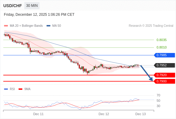 在 0.7985 之下,看跌,目标价位为 0.7920 ,然后为 0.7900 。