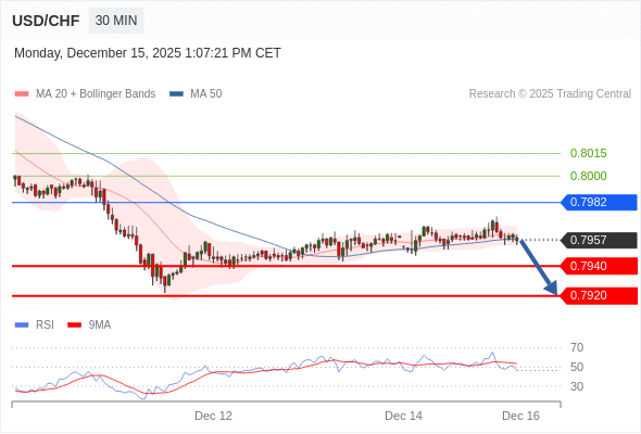Posiciones cortas debajo de 0,7970 con objetivos en 0,7940 y 0,7920 en extensión.