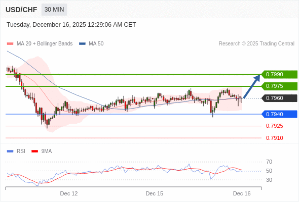 在 0.7940 之上,作多,目標價為 0.7975,第二目標價為 0.7990。