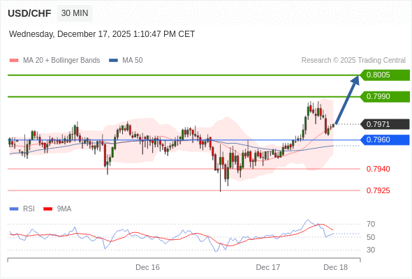 MUA ở trên mức tỷ giá 0,7960 với mục tiêu mở rộng lên 0,7990 & 0,8005.