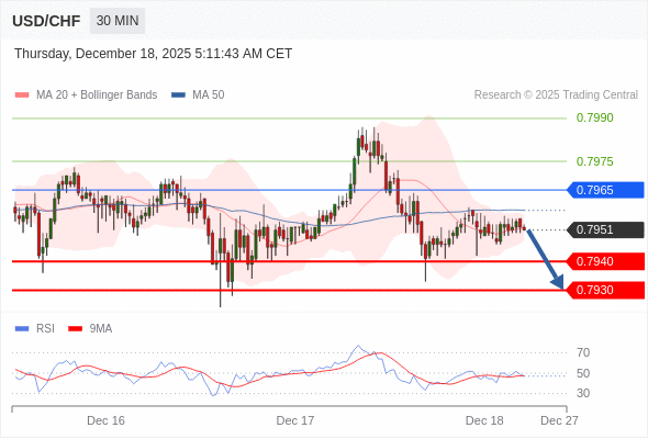 สถานะขายshortกว่า 0.7965 เป้าหมายต่อไปที่ 0.7940 และ 0.7930