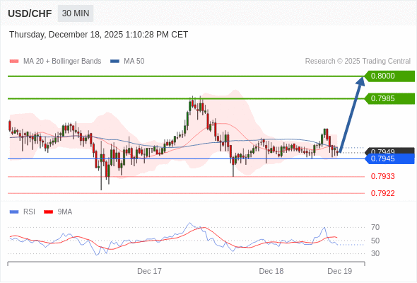 MUA ở trên mức tỷ giá 0,7945 với mục tiêu mở rộng lên 0,7985 & 0,8000.
