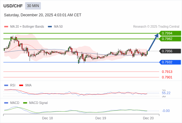 The penetration of 50 on the RSI should trigger further losses.