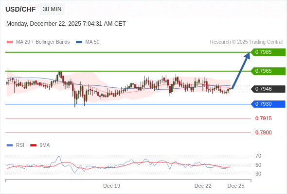 USD/CHF mungkin naik 19 - 39 pips.