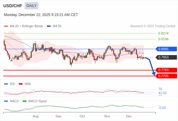 USD/CHF mungkin turun ke 0,7705 - 0,7783.