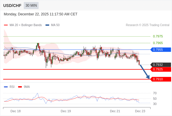 BÁN ở dưới mức tỷ giá 0,7955 với mục tiêu mở rộng lên 0,7925 & 0,7910.