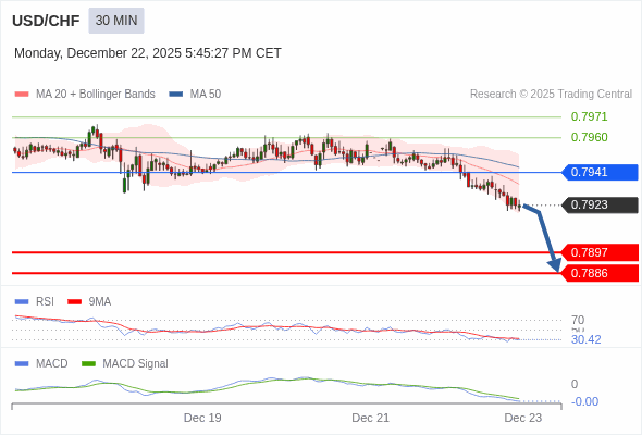 USD/CHF mungkin turun 26 - 37 pip.