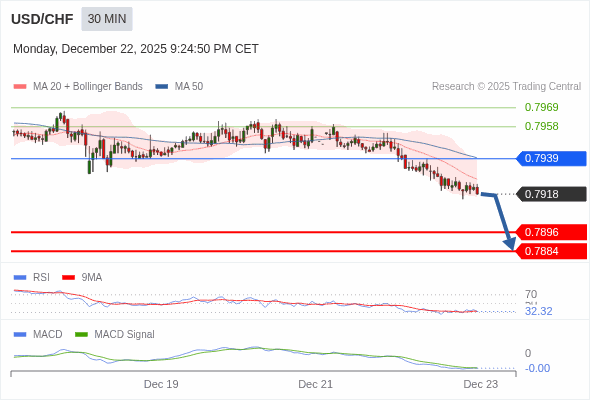 USD/CHF mungkin turun 22 - 34 pips.