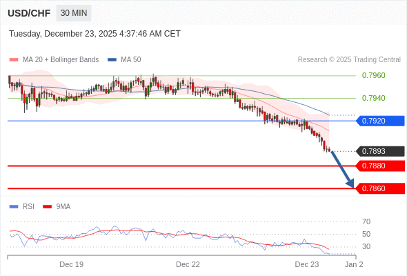 USD/CHF mungkin turun 13 - 33 pip.