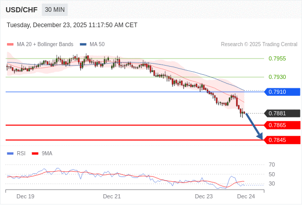 USD/CHF mungkin turun 16 - 36 pips.