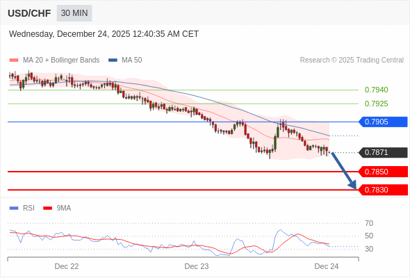 USD/CHF mungkin turun 21 - 41 pips.