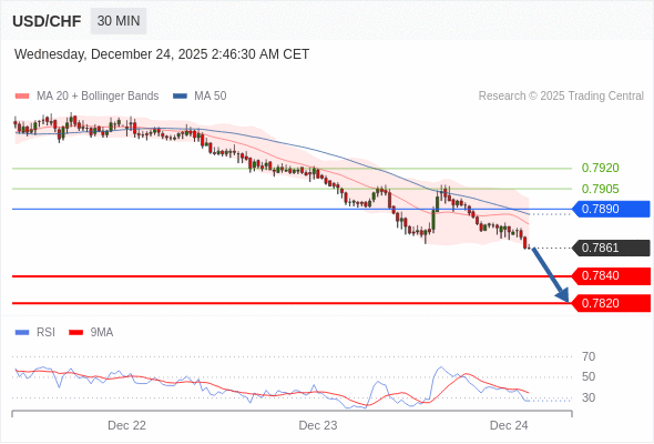 USD/CHF bisa turun 21 - 41 pip.