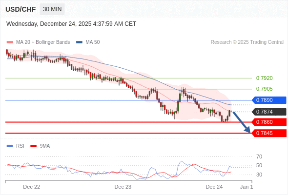 BÁN ở dưới mức tỷ giá 0,7890 với mục tiêu mở rộng lên 0,7860 & 0,7845.