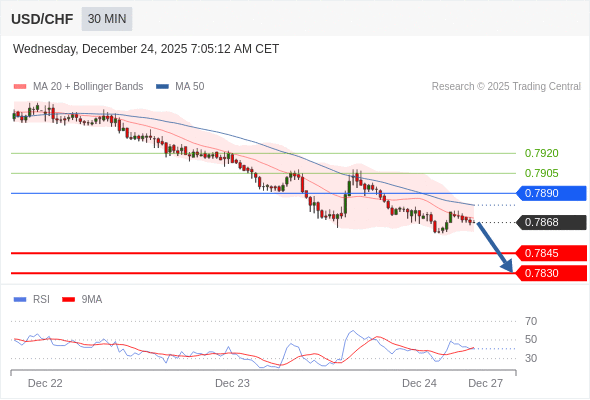 0.7845 & 0.7830 으로까지 확대를 목표로  0.7890 이하의 단기 포지션.