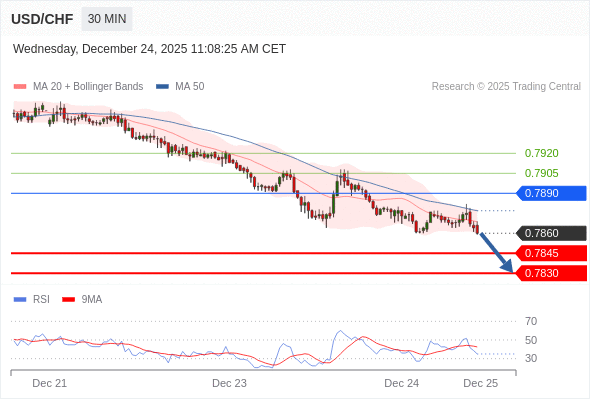 USD/CHF mungkin turun 15 - 30 pips.