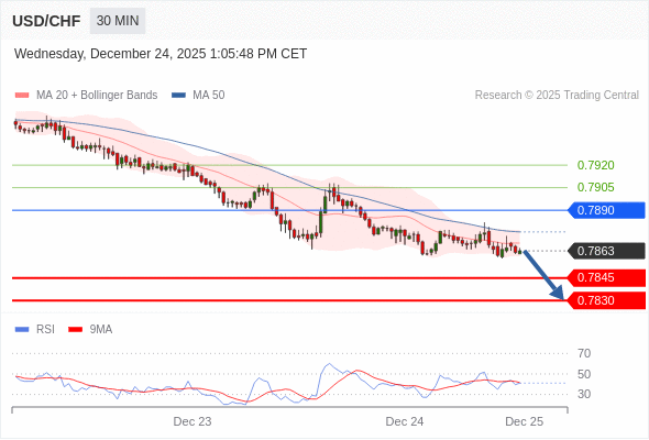 Short positions below 0.7890 with targets at 0.7845 & 0.7830 in extension.