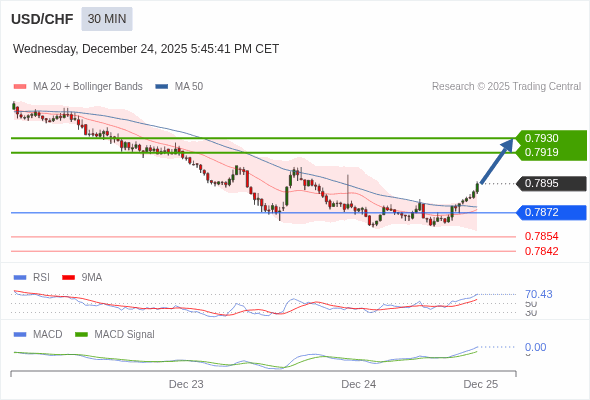 USD/CHF mungkin naik 24 - 35 pip.