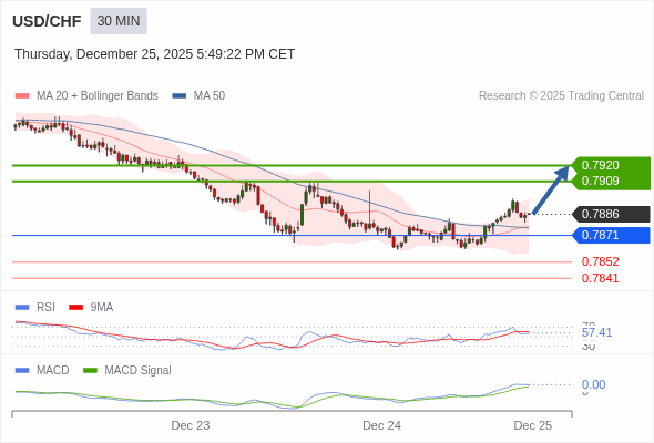 USD/CHF mungkin naik 23 - 34 pip.
