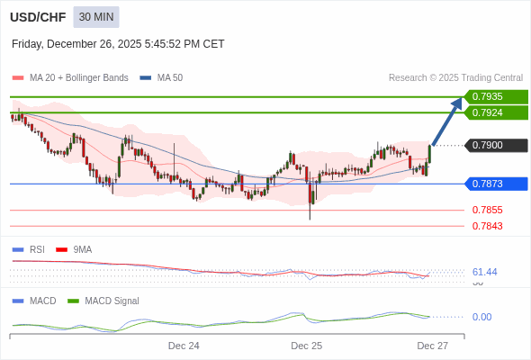 USD/CHF mungkin naik 24 - 35 pips.