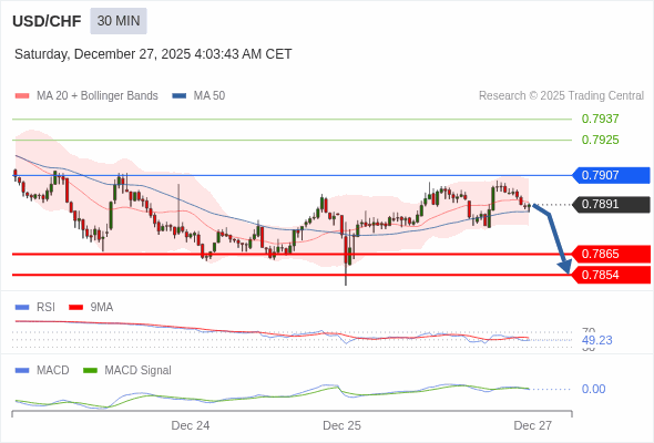 The MACD must penetrate its zero line to expect further downside.