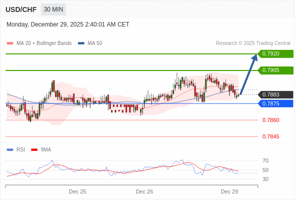 Long positions above 0.7875 with targets at 0.7905 & 0.7920 in extension.