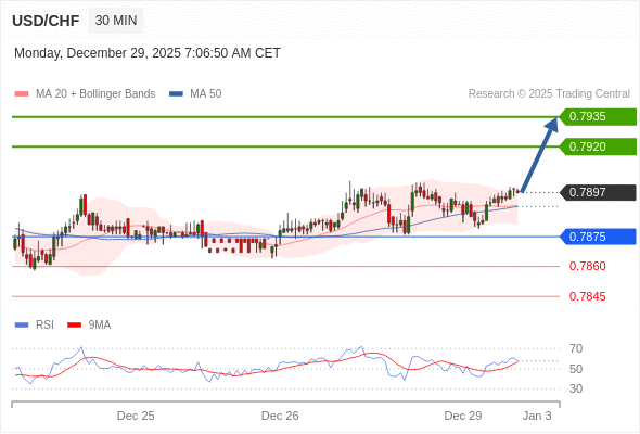 USD/CHF mungkin naik 23 - 38 pips.
