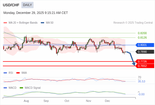 USD/CHF mungkin turun ke 0,7652 - 0,7726.