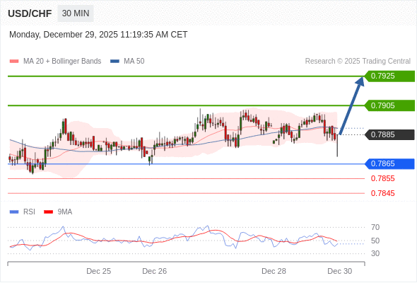 USD/CHF mungkin naik 20 - 40 pips.