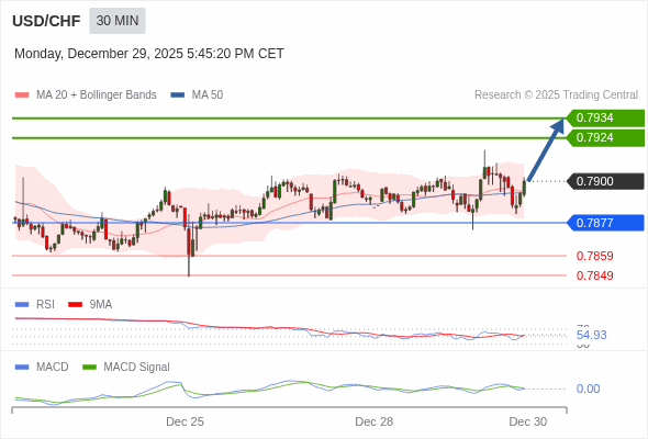 USD/CHF mungkin naik 24 - 34 pip.